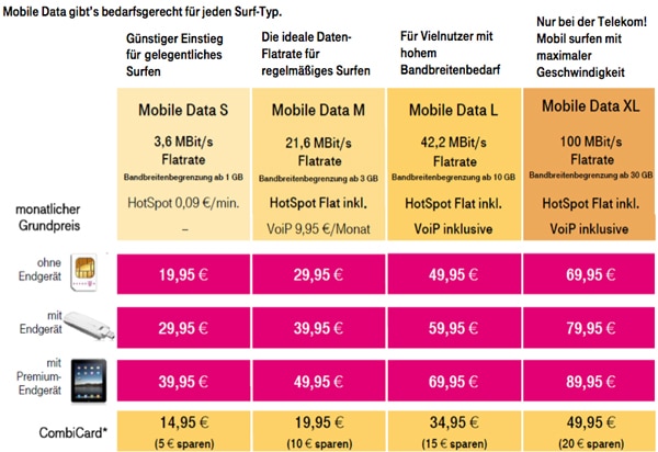 Telekom Mobile Data Tarife